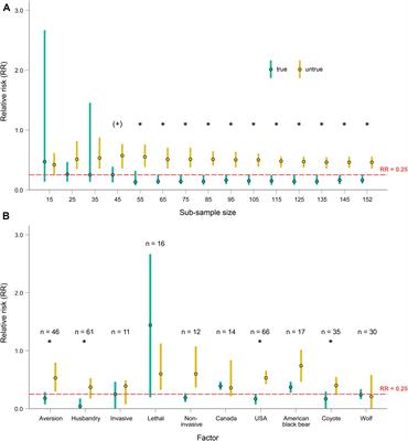 Setting Statistical Thresholds Is Useful to Define Truly Effective Conservation Interventions